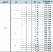 强磁铁直径2mm3mm4mm5mm6mm吸力及表磁强度参考