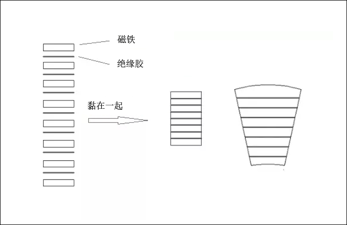 什么是叠片（层叠）磁铁？有什么优势？