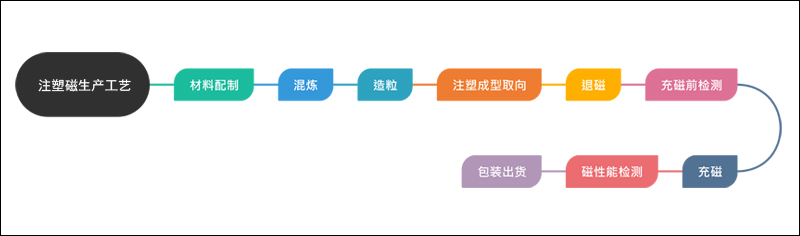 注塑磁是怎么做出来的？共8个步骤（工艺流程图）